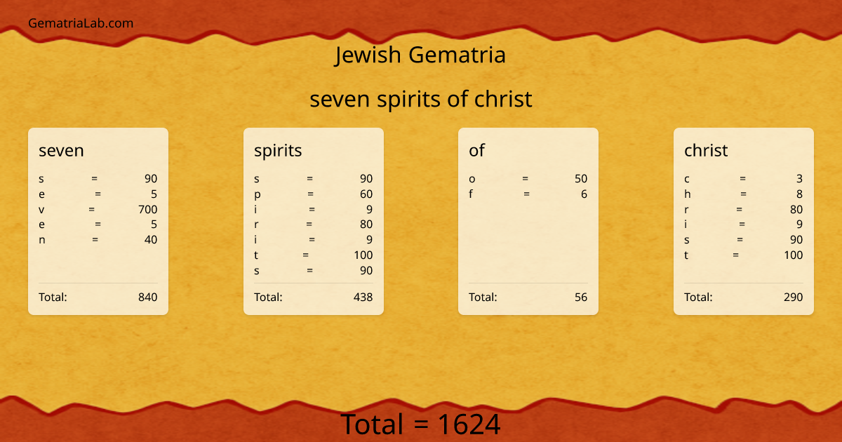 seven spirits of christ in jewish Gematria